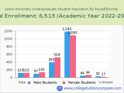 Lewis University 2023 Undergraduate Enrollment by Gender and Race chart