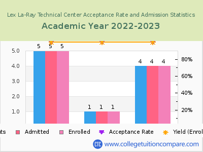 Lex La-Ray Technical Center 2023 Acceptance Rate By Gender chart
