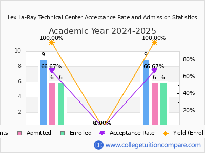Lex La-Ray Technical Center 2025 Acceptance Rate By Gender chart