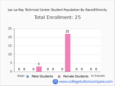 Lex La-Ray Technical Center 2025 Student Population by Gender and Race chart
