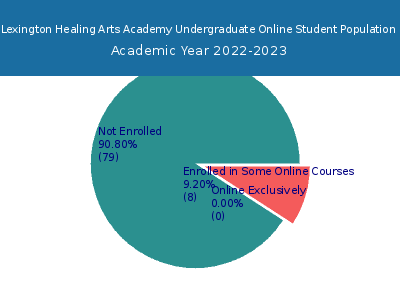 Lexington Healing Arts Academy 2023 Online Student Population chart