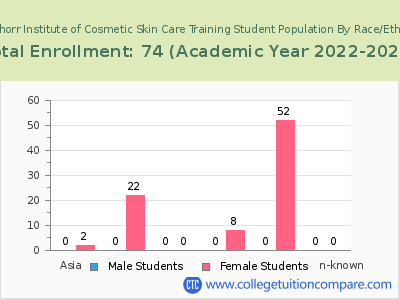Lia Schorr Institute of Cosmetic Skin Care Training 2023 Student Population by Gender and Race chart