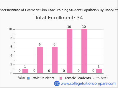 Lia Schorr Institute of Cosmetic Skin Care Training 2025 Student Population by Gender and Race chart