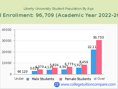 Liberty University 2023 Student Population by Age chart