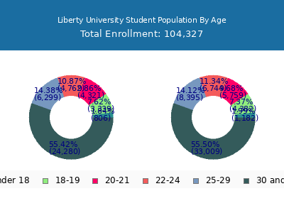 Liberty University 2025 Student Population Age Diversity Pie chart