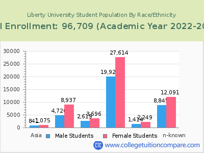 Liberty University 2023 Student Population by Gender and Race chart