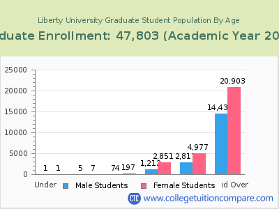 Liberty University 2023 Graduate Enrollment by Age chart