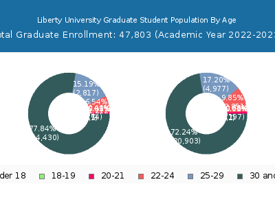 Liberty University 2023 Graduate Enrollment Age Diversity Pie chart