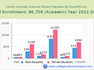 Liberty University 2023 Graduate Enrollment by Gender and Race chart