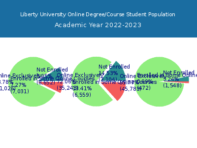 Liberty University 2023 Online Student Population chart