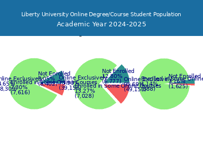 Liberty University 2025 Online Student Population chart