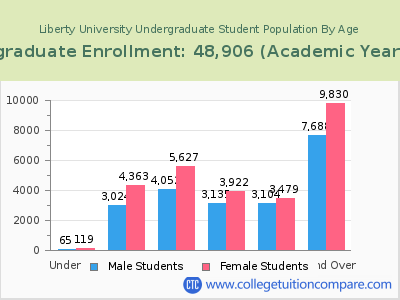 Liberty University 2023 Undergraduate Enrollment by Age chart