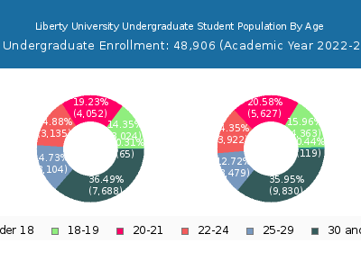 Liberty University 2023 Undergraduate Enrollment Age Diversity Pie chart