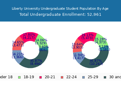 Liberty University 2025 Undergraduate Enrollment Age Diversity Pie chart