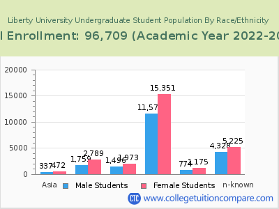 Liberty University 2023 Undergraduate Enrollment by Gender and Race chart