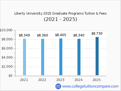 Liberty University 2025 graduate tuition chart