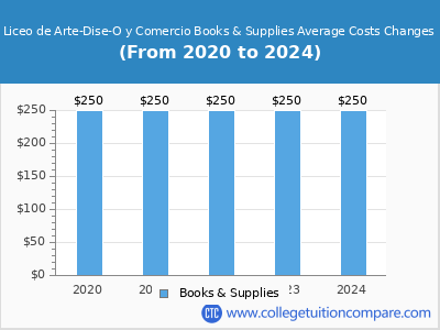 Liceo de Arte-Dise-O y Comercio 2024 books & supplies cost chart