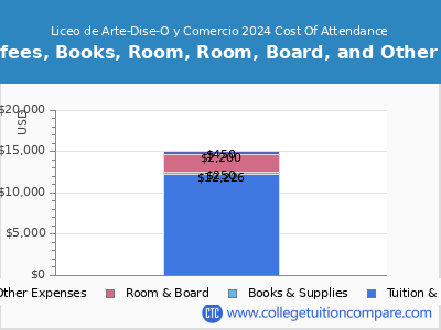 Liceo de Arte-Dise-O y Comercio 2024 COA (cost of attendance) chart