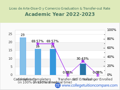Liceo de Arte-Dise-O y Comercio 2023 Graduation Rate chart