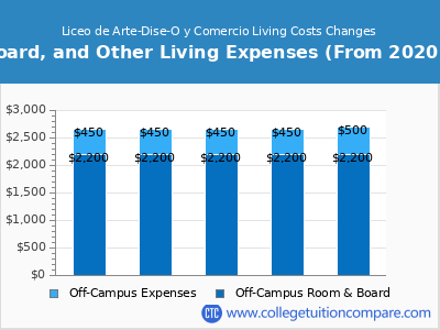 Liceo de Arte-Dise-O y Comercio 2024 room & board cost chart