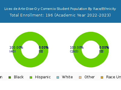 Liceo de Arte-Dise-O y Comercio 2023 Student Population by Gender and Race chart