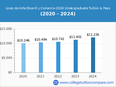 Liceo de Arte-Dise-O y Comercio 2024 undergraduate tuition chart