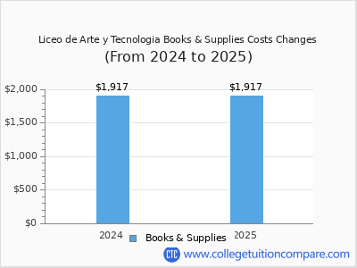 Liceo de Arte y Tecnologia 2025 books & supplies cost chart