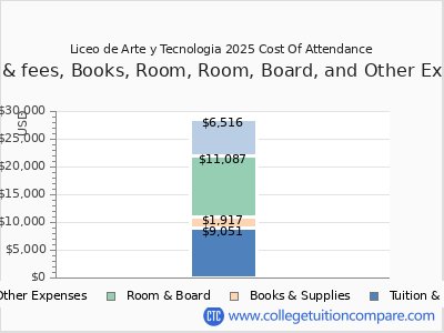 Liceo de Arte y Tecnologia 2025 COA (cost of attendance) chart