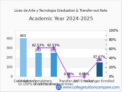 Liceo de Arte y Tecnologia 2025 Graduation Rate chart