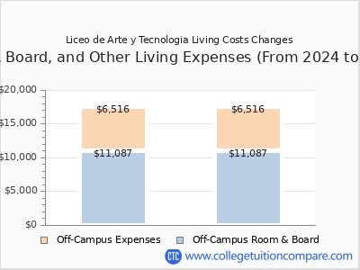 Liceo de Arte y Tecnologia 2025 room & board cost chart