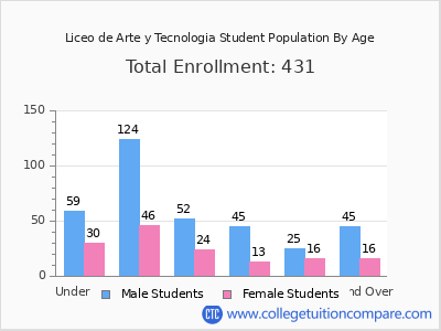 Liceo de Arte y Tecnologia 2024 Student Population by Age chart