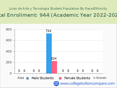 Liceo de Arte y Tecnologia 2023 Student Population by Gender and Race chart