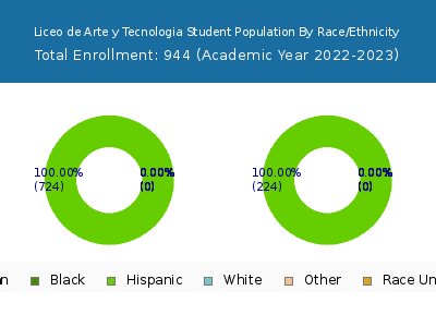 Liceo de Arte y Tecnologia 2023 Student Population by Gender and Race chart