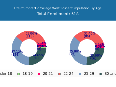 Life Chiropractic College West 2025 Student Population Age Diversity Pie chart
