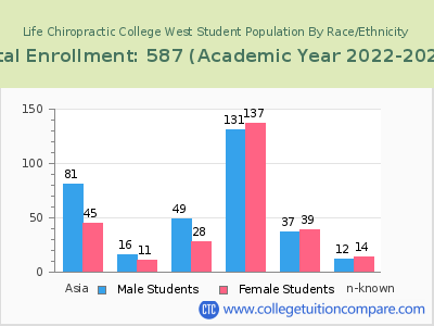 Life Chiropractic College West 2023 Student Population by Gender and Race chart