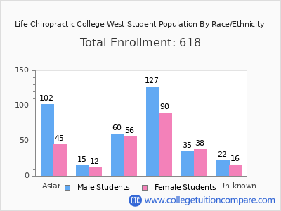 Life Chiropractic College West 2025 Student Population by Gender and Race chart