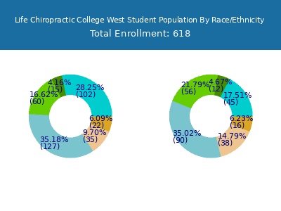 Life Chiropractic College West 2025 Student Population by Gender and Race chart