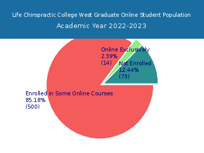 Life Chiropractic College West 2023 Online Student Population chart