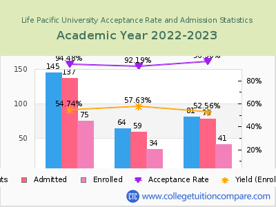Life Pacific University 2023 Acceptance Rate By Gender chart