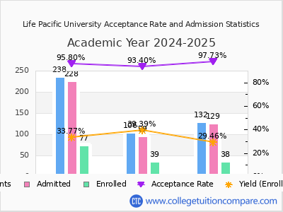 Life Pacific University 2025 Acceptance Rate By Gender chart