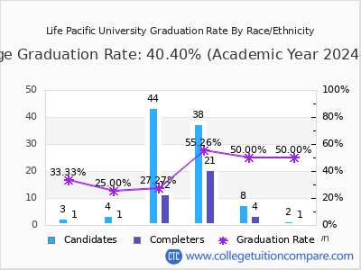 Life Pacific University graduation rate by race