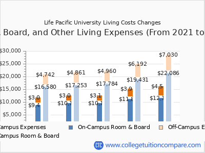 Life Pacific University 2025 room & board cost chart