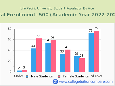 Life Pacific University 2023 Student Population by Age chart