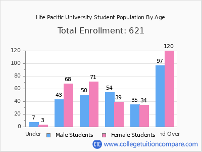 Life Pacific University 2025 Student Population by Age chart