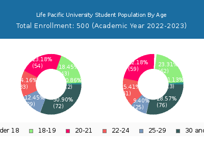 Life Pacific University 2023 Student Population Age Diversity Pie chart