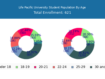 Life Pacific University 2025 Student Population Age Diversity Pie chart