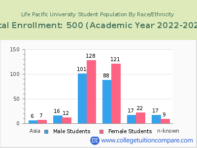 Life Pacific University 2023 Student Population by Gender and Race chart