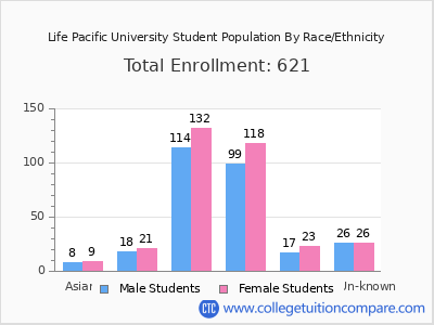 Life Pacific University 2025 Student Population by Gender and Race chart