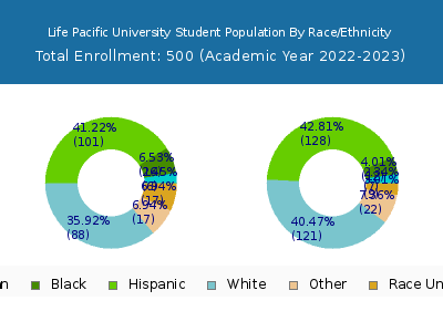 Life Pacific University 2023 Student Population by Gender and Race chart
