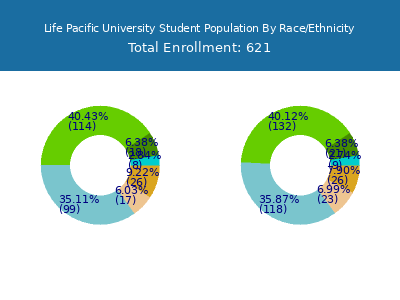 Life Pacific University 2025 Student Population by Gender and Race chart
